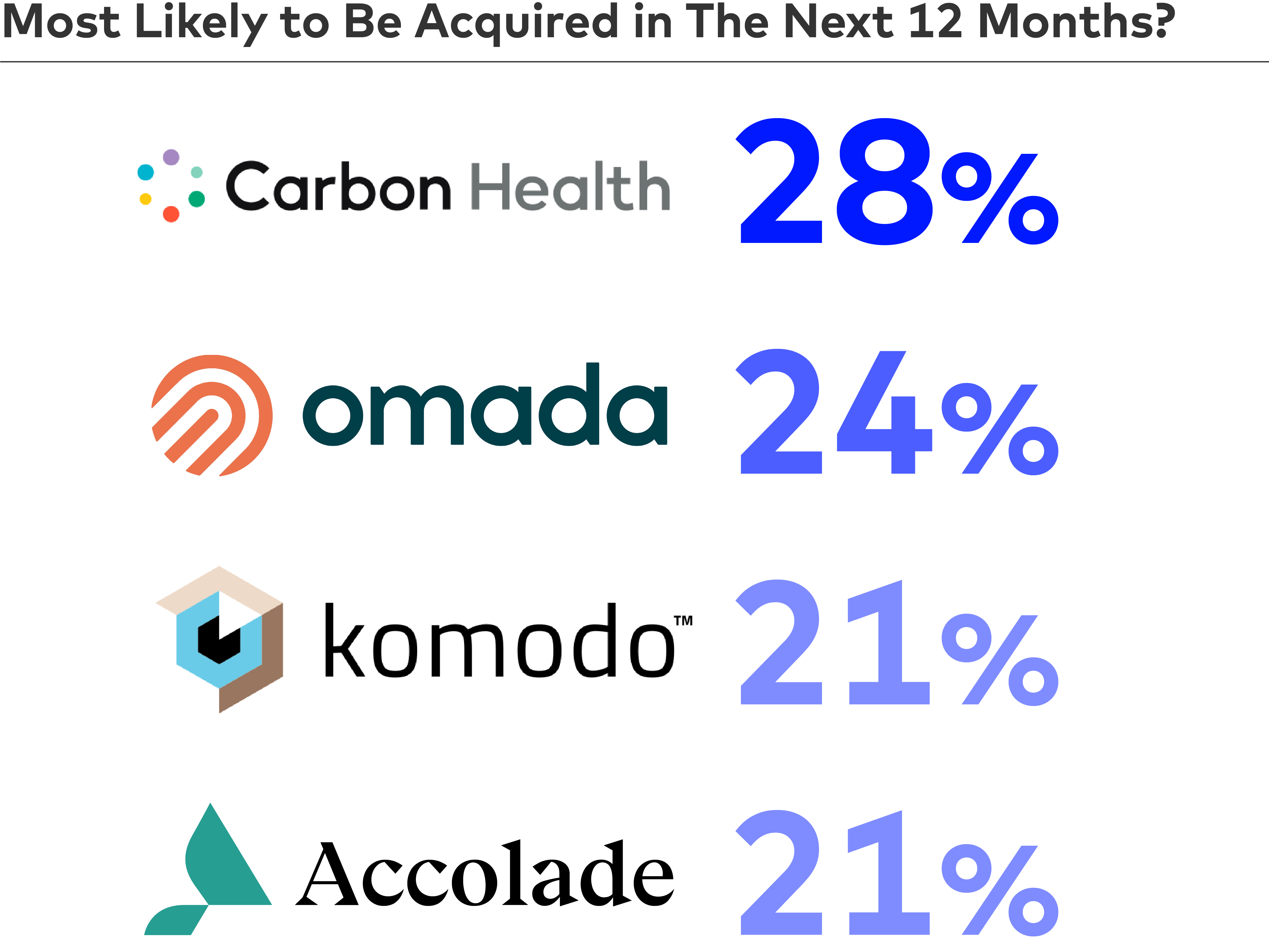 Most likely to be acquired in the next 12 months?