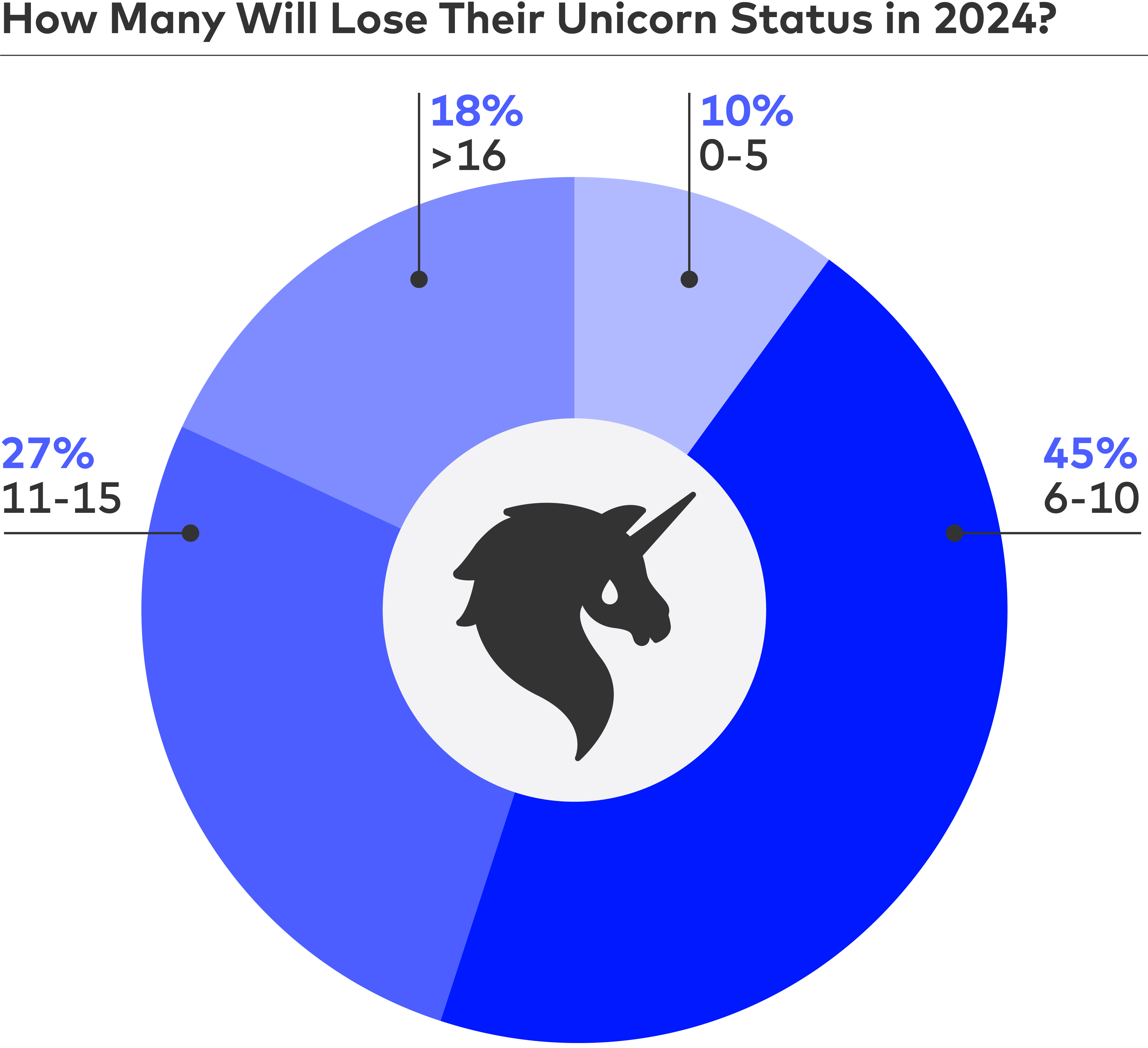 How many will lose their unicorn status in 2024?