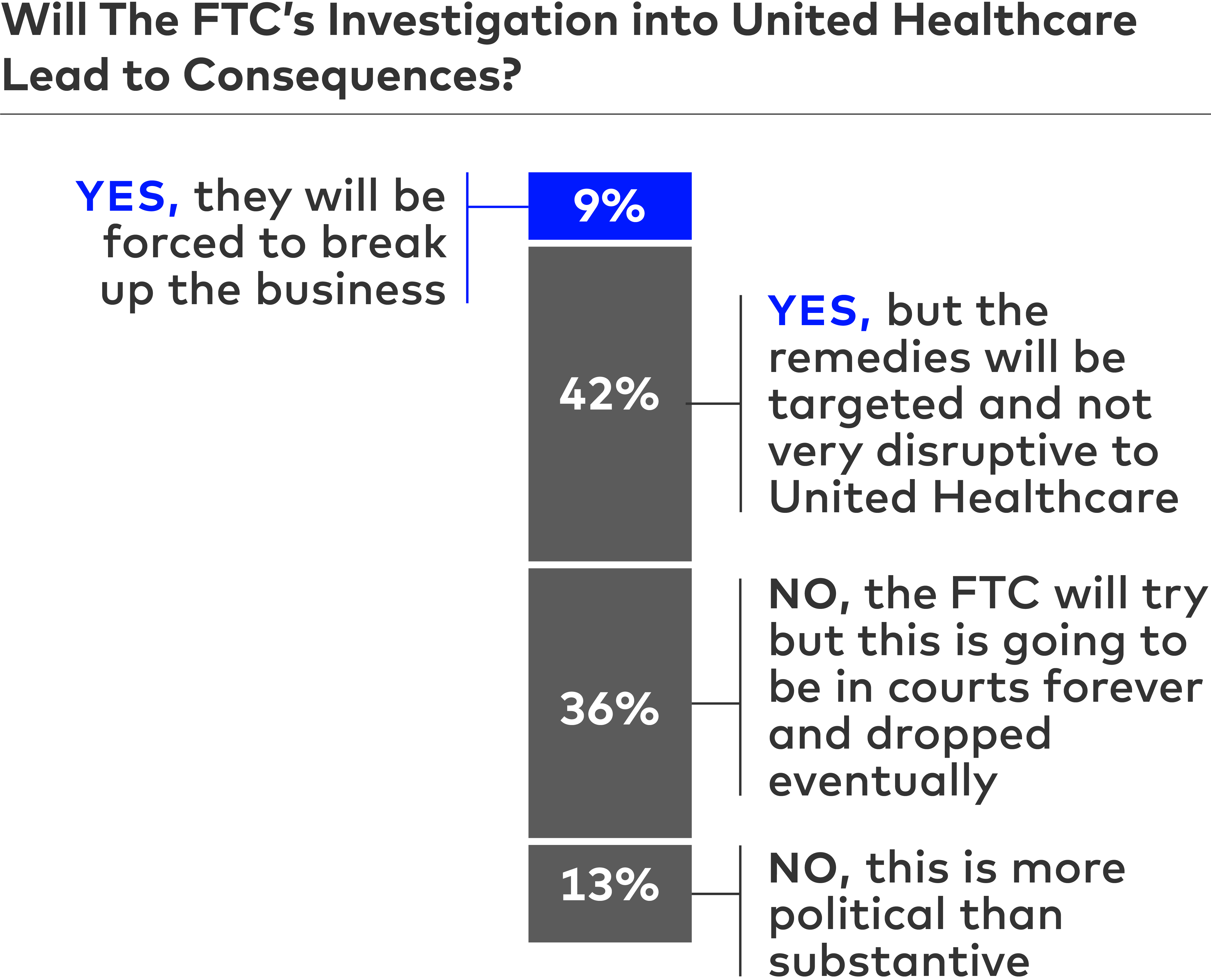 Will the FTC’s investigation into United Healthcare lead to consequences?
