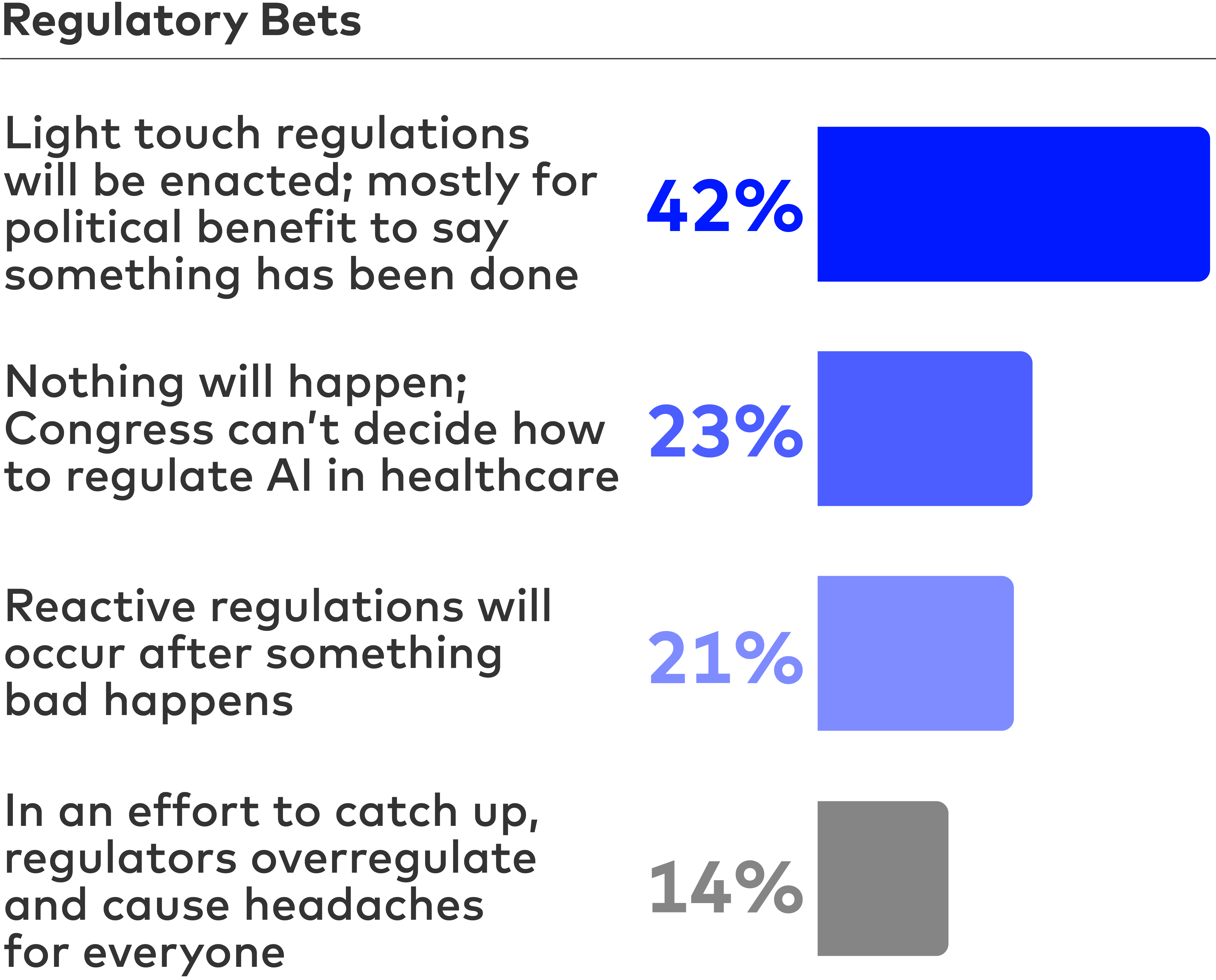 Regulatory Bets