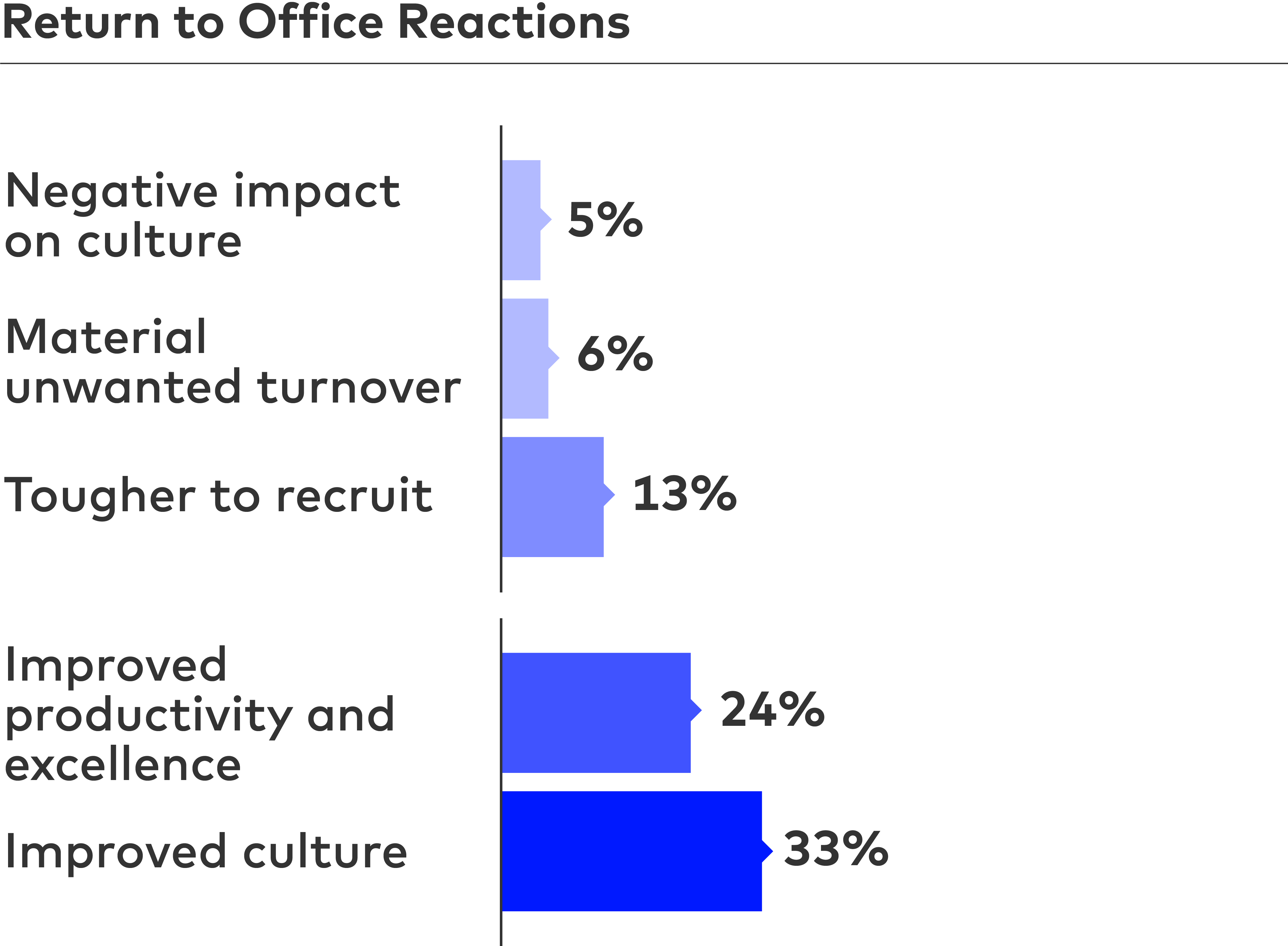 Return to the office?