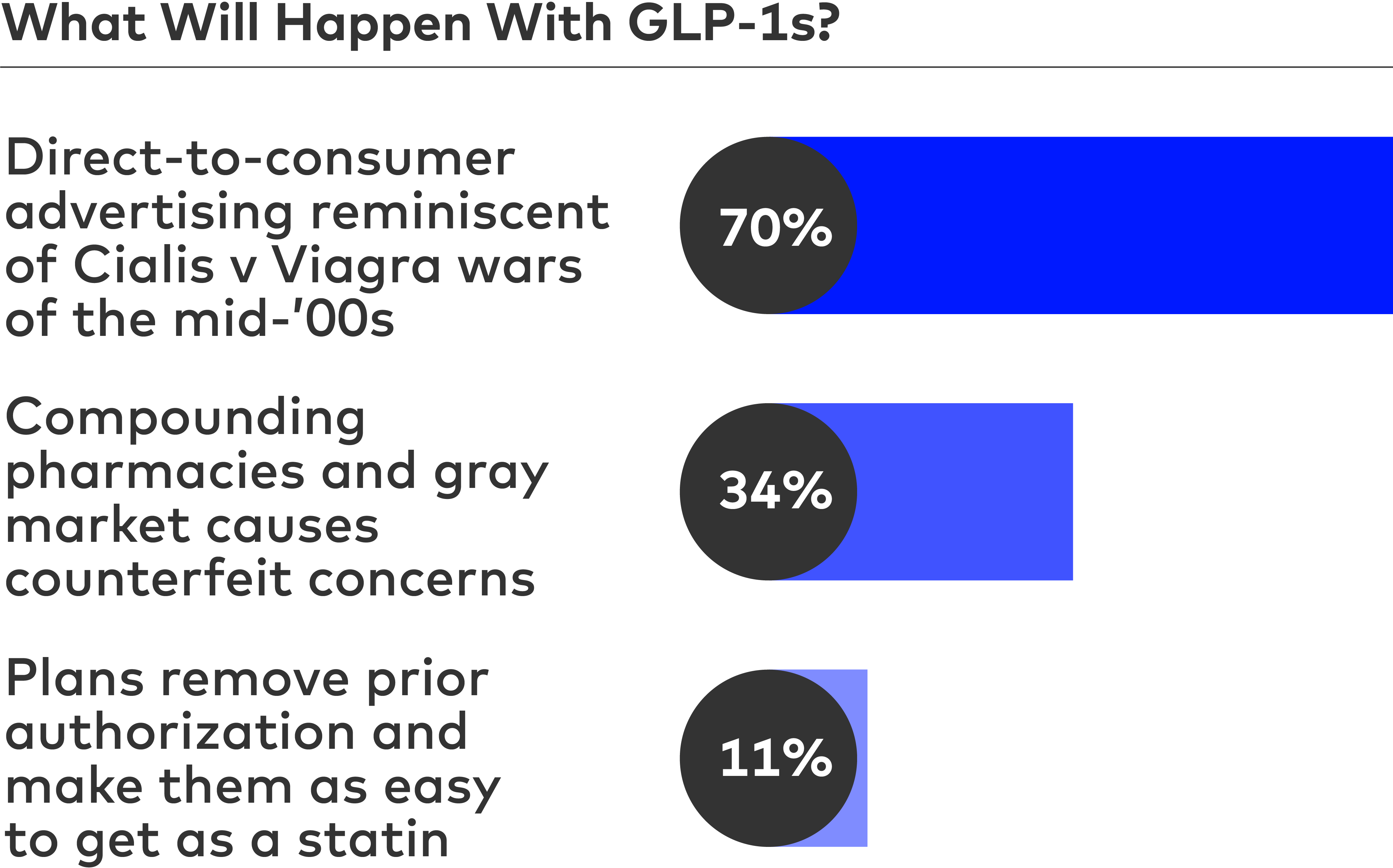 What will happen with GLP-1s?