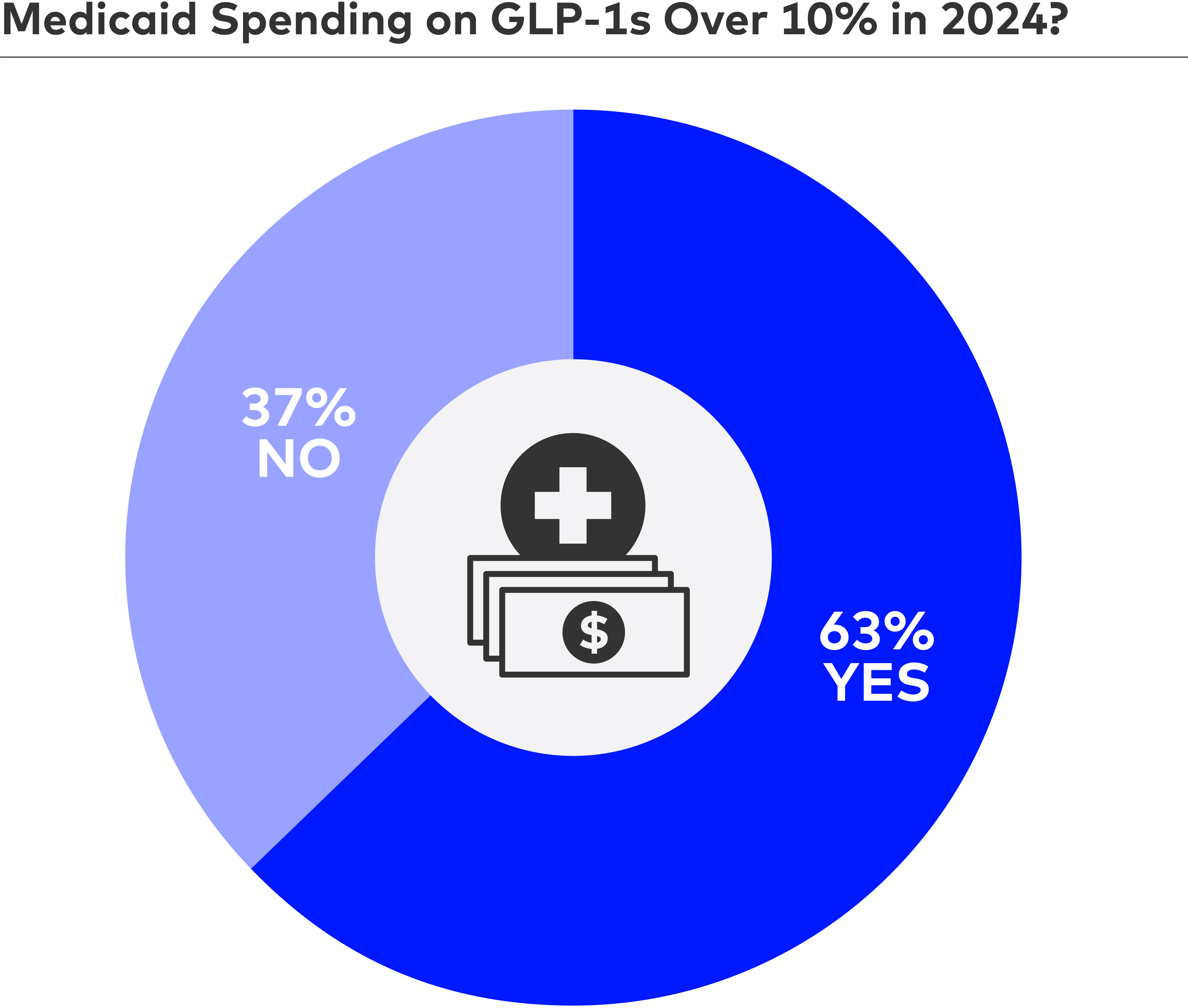Medicaid Spending on GLP-1s Over 10% in 2024?