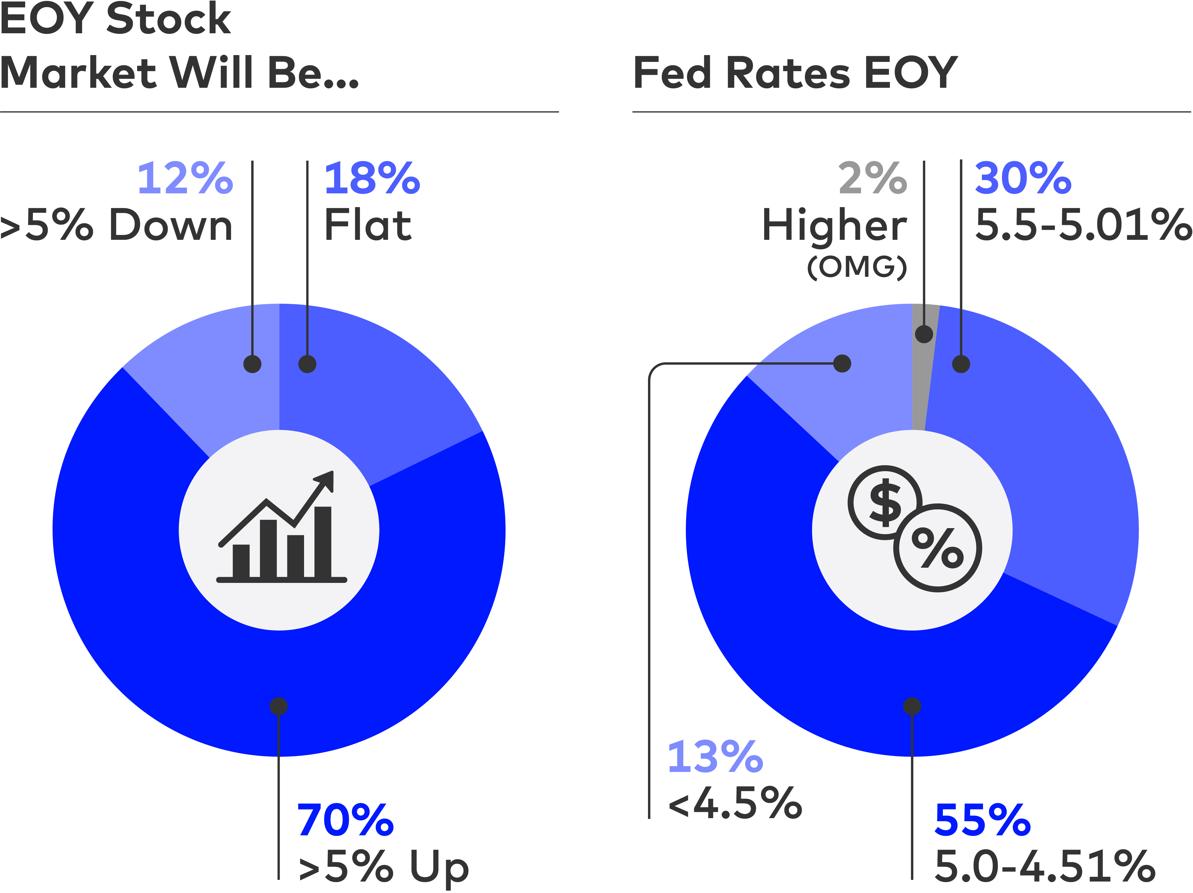 EOY stock market will be… and Fed rates EOY