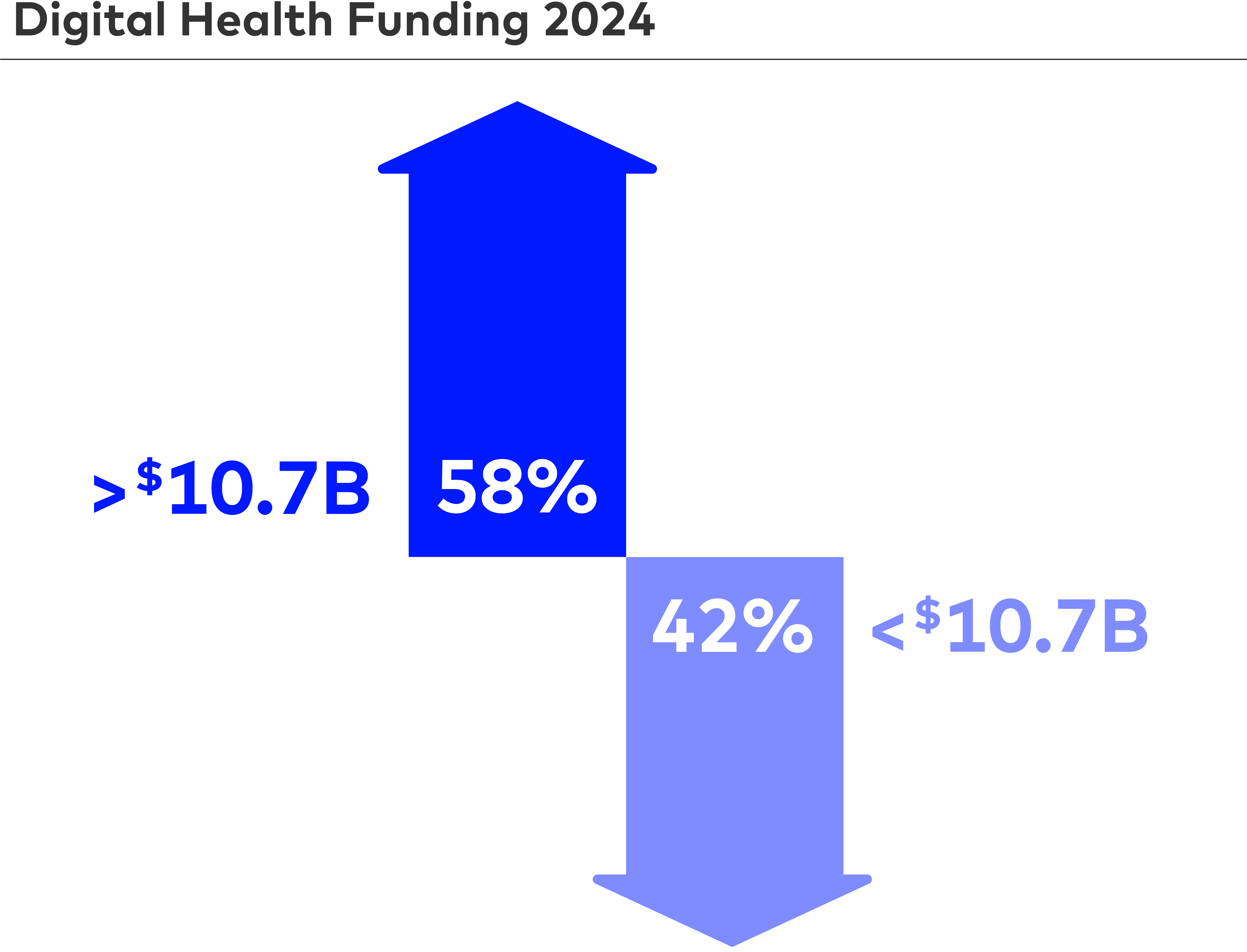 Digital Health Funding 2024
