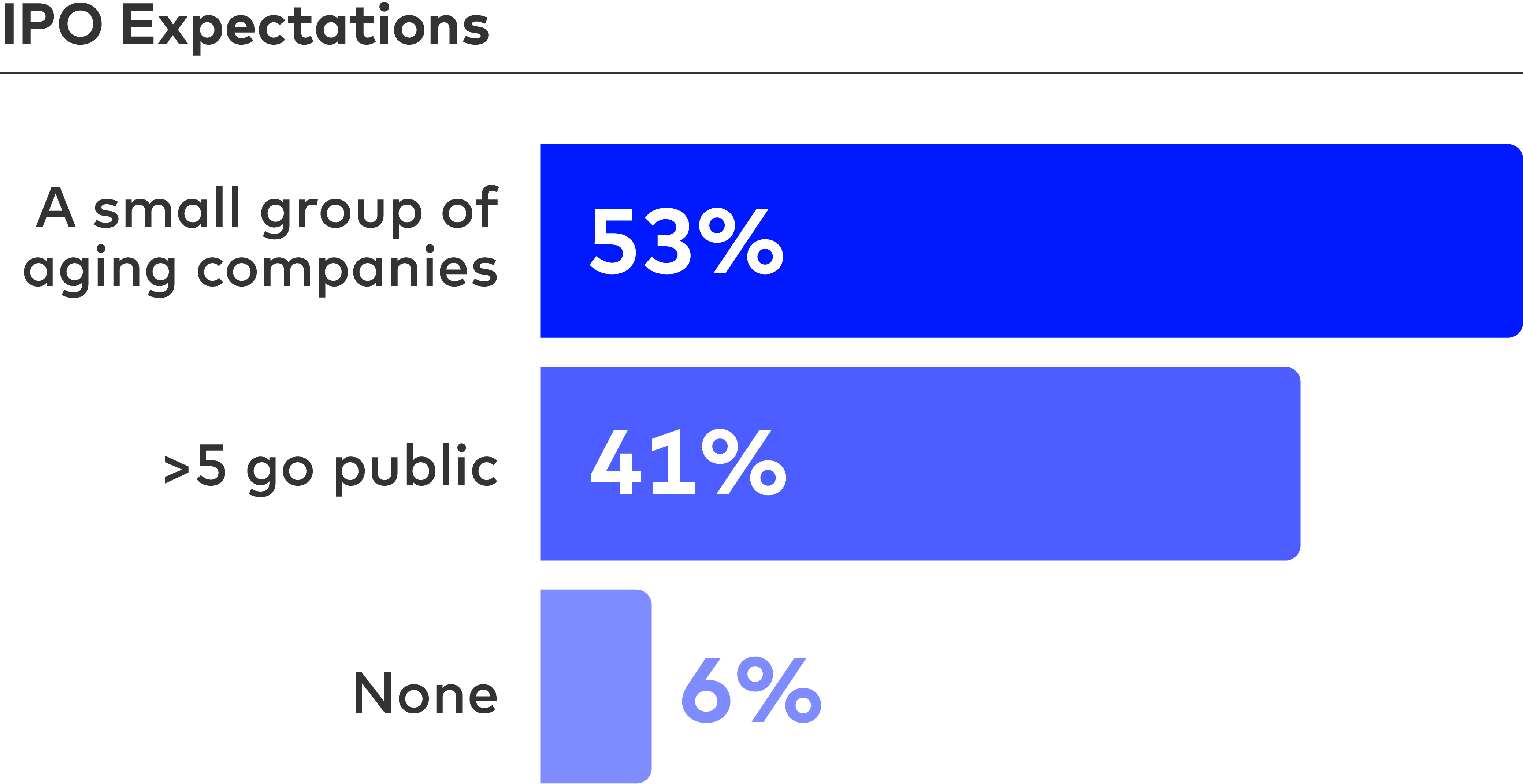 IPOs Expectations