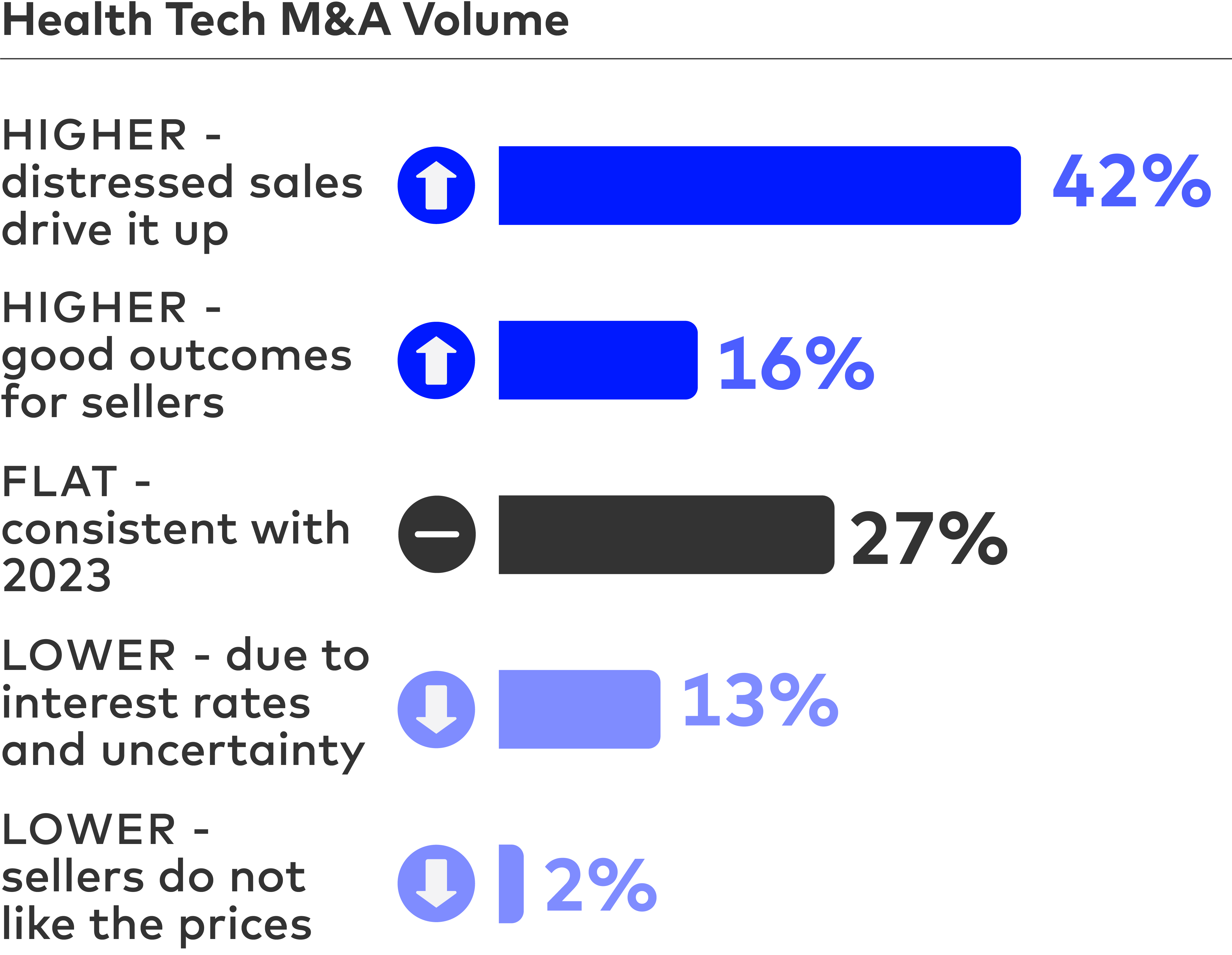 Health Tech M&A Volume